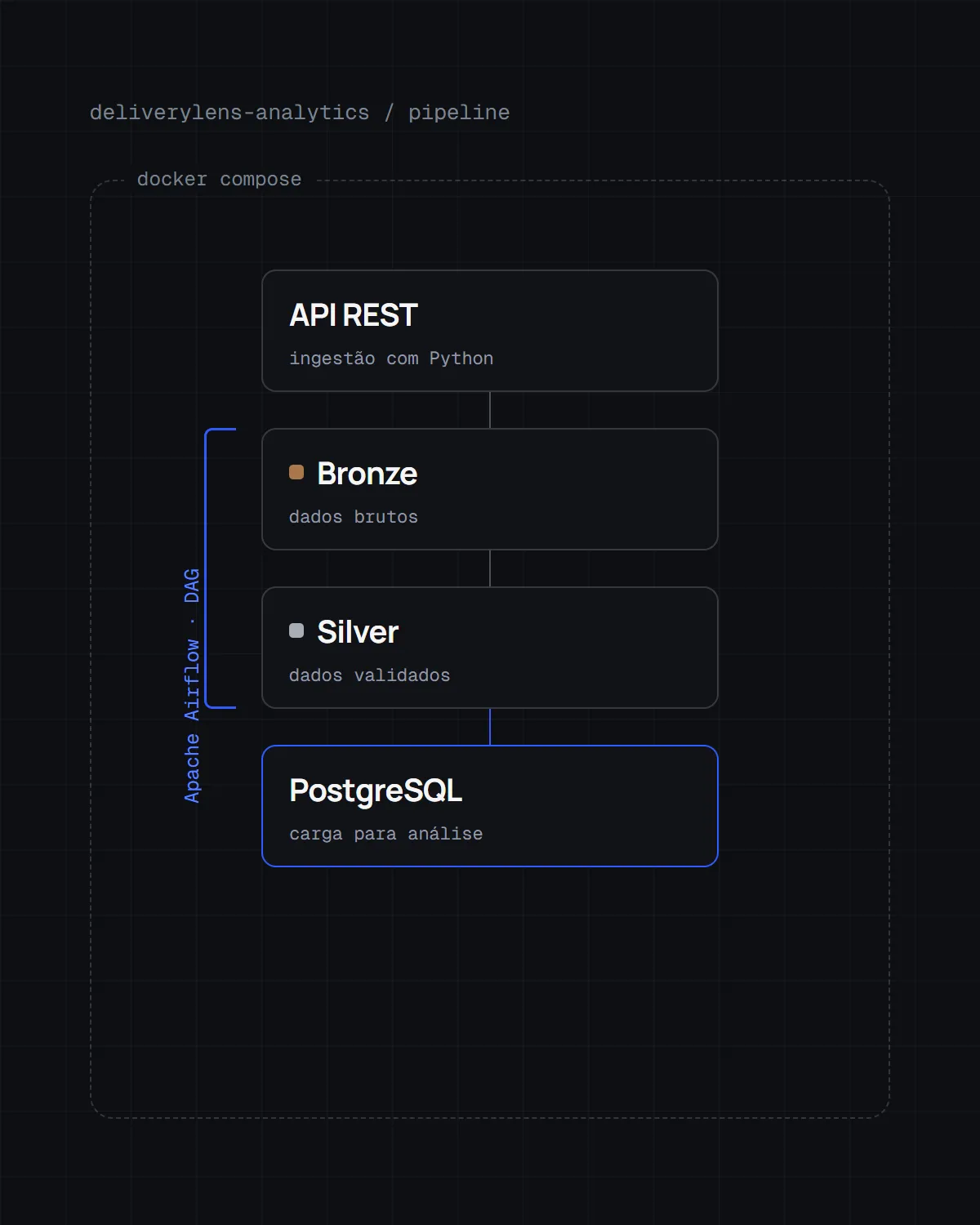 Diagrama do pipeline DeliveryLens, da API REST às camadas bronze e silver até o PostgreSQL